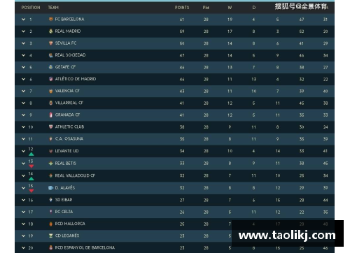 LD乐动体育皇马主场取胜巴萨，继续领跑西甲积分榜